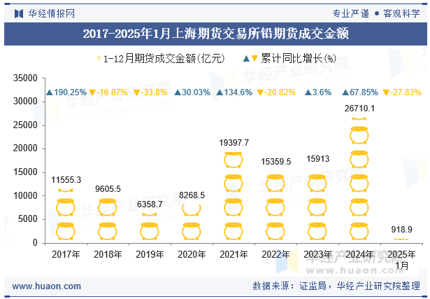 2017-2025年1月上海期货交易所铅期货成交金额