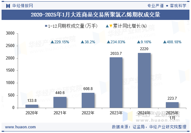 2020-2025年1月大连商品交易所聚氯乙烯期权成交量