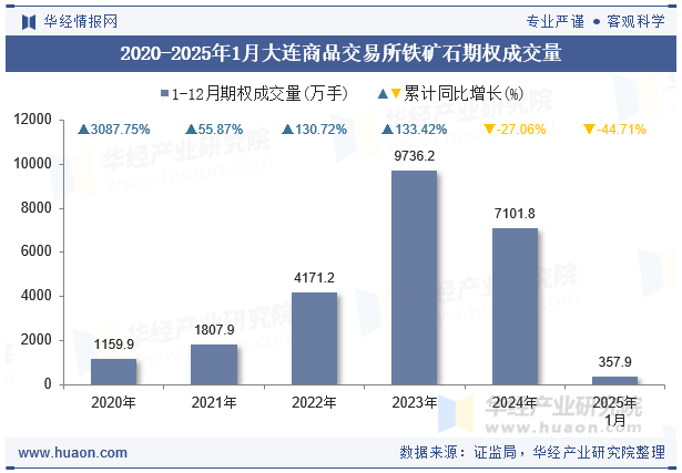 2020-2025年1月大连商品交易所铁矿石期权成交量