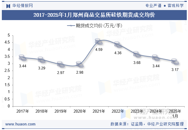 2017-2025年1月郑州商品交易所硅铁期货成交均价