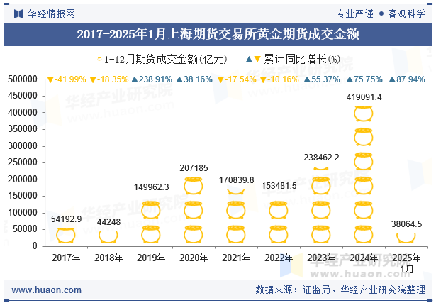2017-2025年1月上海期货交易所黄金期货成交金额