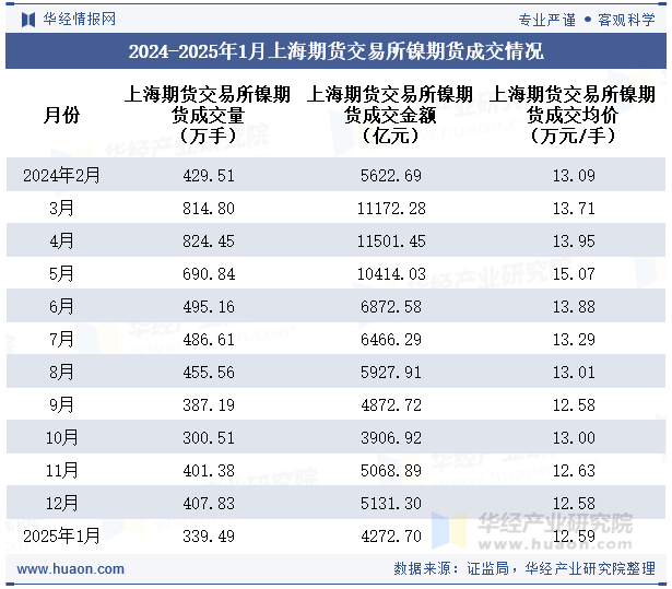 2024-2025年1月上海期货交易所镍期货成交情况统计表