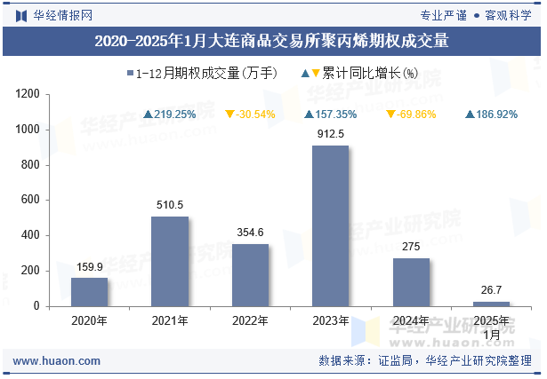 2020-2025年1月大连商品交易所聚丙烯期权成交量