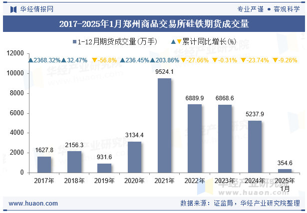 2017-2025年1月郑州商品交易所硅铁期货成交量