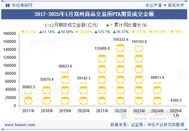 2017-2025年1月郑州商品交易所PTA期货成交金额