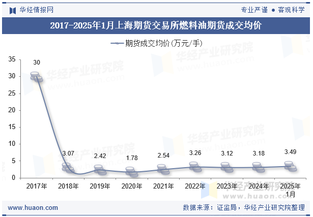 2017-2025年1月上海期货交易所燃料油期货成交均价
