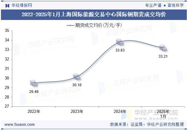 2022-2025年1月上海国际能源交易中心国际铜期货成交均价