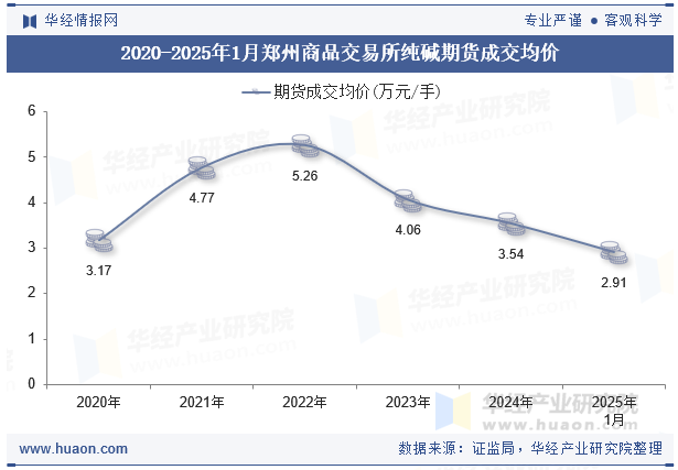 2020-2025年1月郑州商品交易所纯碱期货成交均价