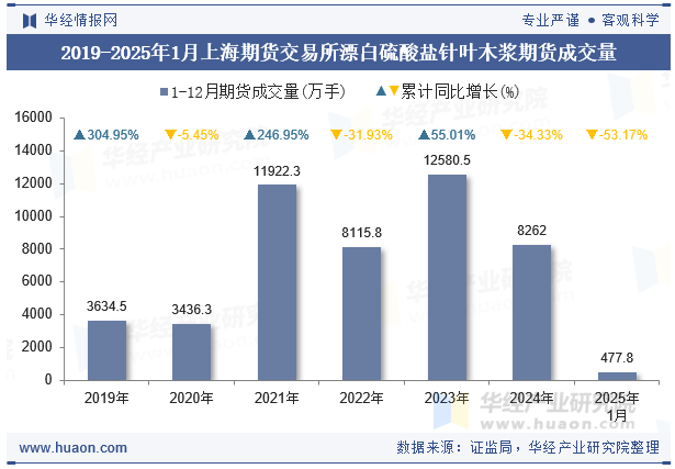 2019-2025年1月上海期货交易所漂白硫酸盐针叶木浆期货成交量