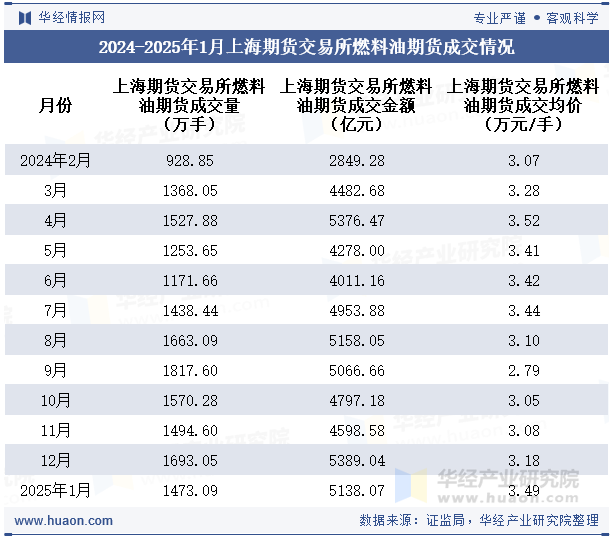 2024-2025年1月上海期货交易所燃料油期货成交情况统计表