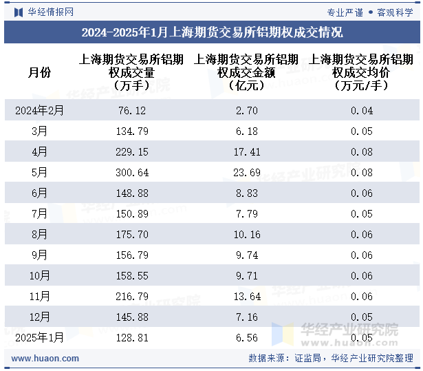 2024-2025年1月上海期货交易所铝期权成交情况统计表