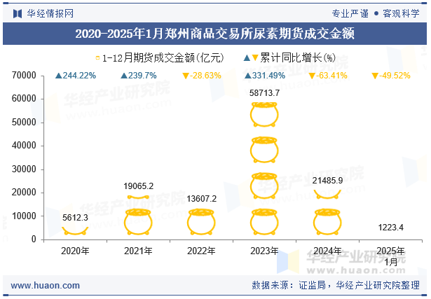 2020-2025年1月郑州商品交易所尿素期货成交金额