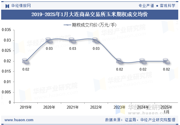 2019-2025年1月大连商品交易所玉米期权成交均价