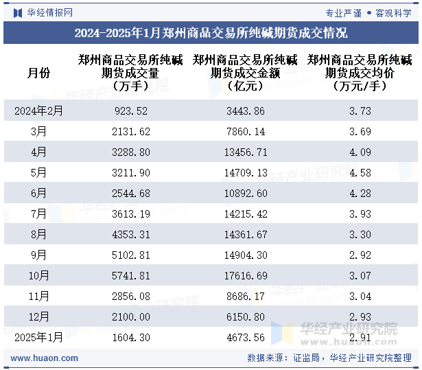 2024-2025年1月郑州商品交易所纯碱期货成交情况统计表