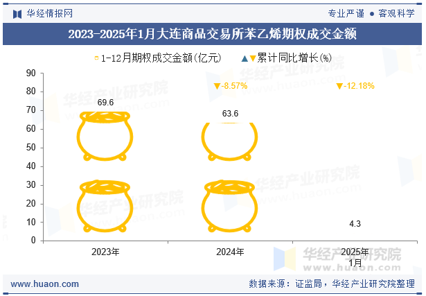 2023-2025年1月大连商品交易所苯乙烯期权成交金额
