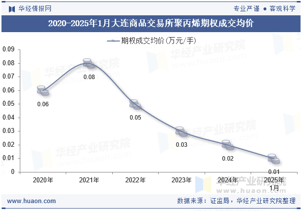 2020-2025年1月大连商品交易所聚丙烯期权成交均价