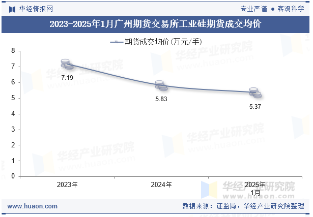 2023-2025年1月广州期货交易所工业硅期货成交均价