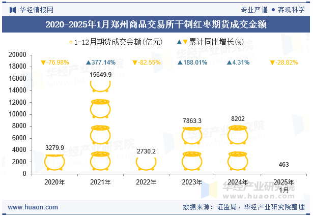 2020-2025年1月郑州商品交易所干制红枣期货成交金额