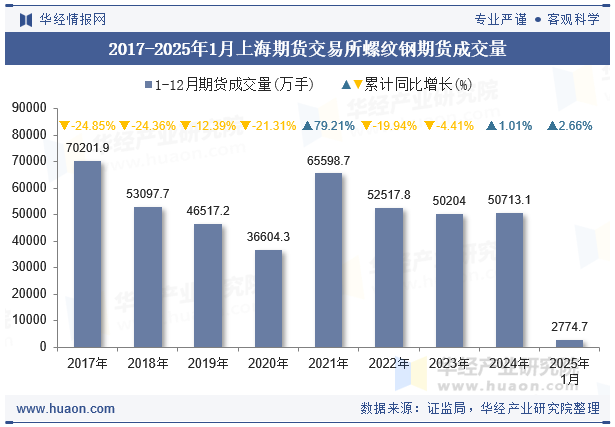 2017-2025年1月上海期货交易所螺纹钢期货成交量