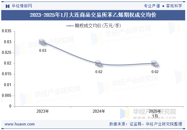 2023-2025年1月大连商品交易所苯乙烯期权成交均价