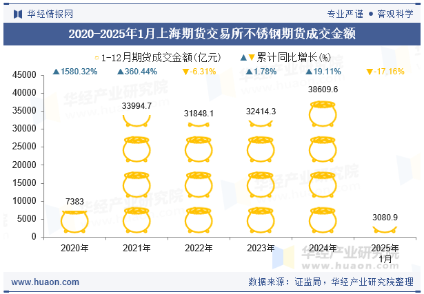2020-2025年1月上海期货交易所不锈钢期货成交金额