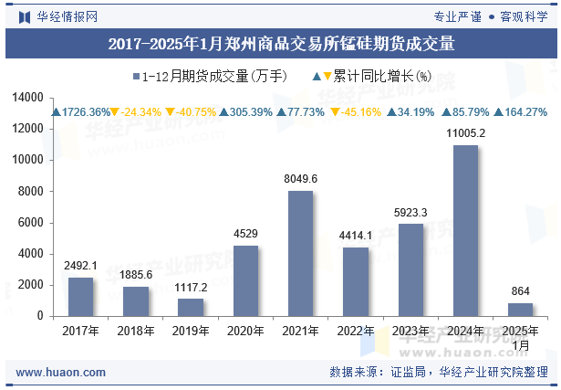 2017-2025年1月郑州商品交易所锰硅期货成交量