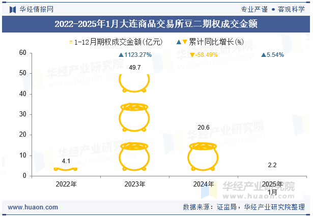 2022-2025年1月大连商品交易所豆二期权成交金额