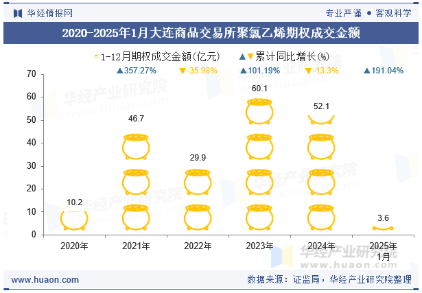 2020-2025年1月大连商品交易所聚氯乙烯期权成交金额
