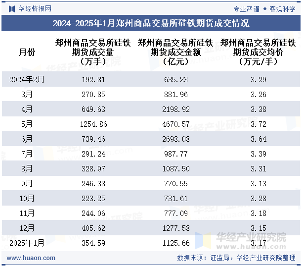 2024-2025年1月郑州商品交易所硅铁期货成交情况统计表