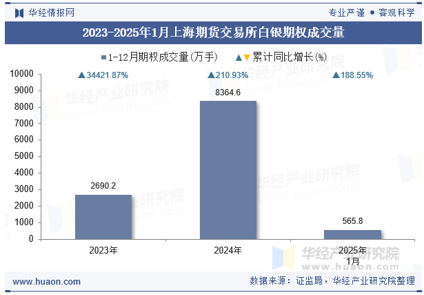 2023-2025年1月上海期货交易所白银期权成交量