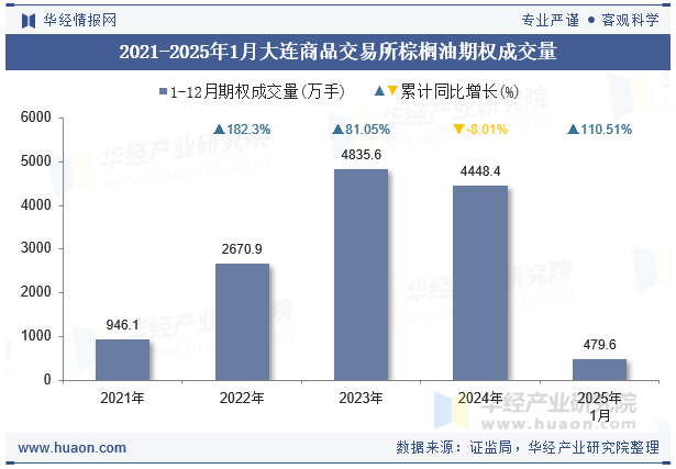 2022-2025年1月大连商品交易所棕榈油期权成交量