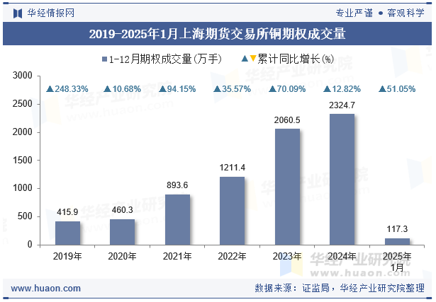 2019-2025年1月上海期货交易所铜期权成交量