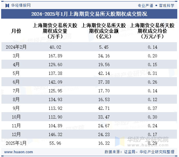 2024-2025年1月上海期货交易所天胶期权成交情况统计表