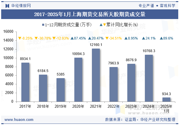 2017-2025年1月上海期货交易所天胶期货成交量