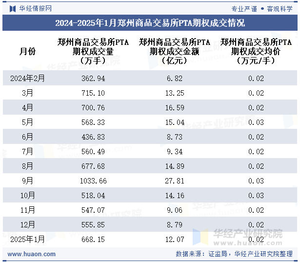 2024-2025年1月郑州商品交易所PTA期权成交情况统计表