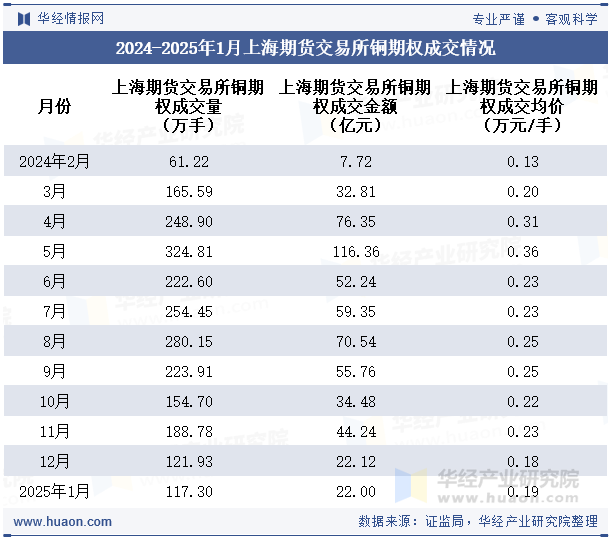 2024-2025年1月上海期货交易所铜期权成交情况统计表