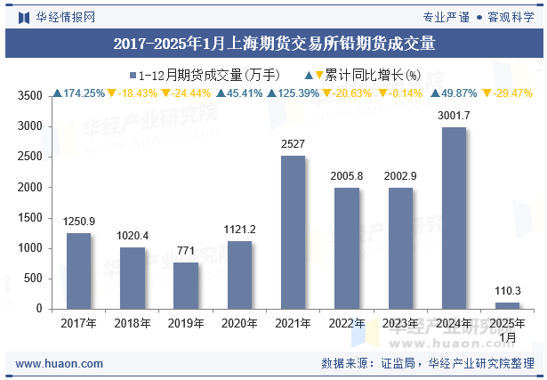 2017-2025年1月上海期货交易所铅期货成交量