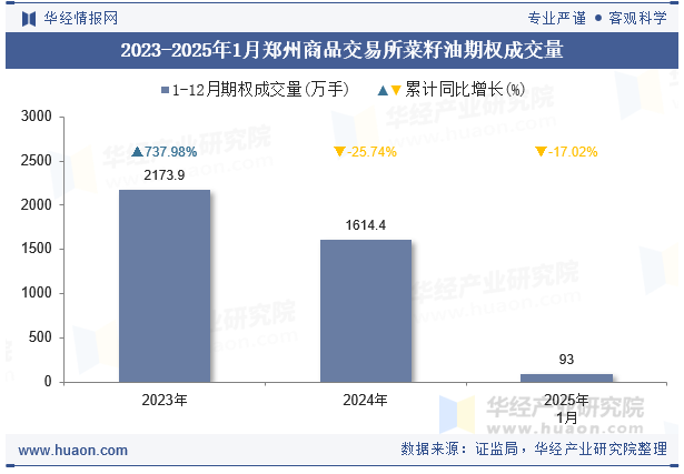 2023-2025年1月郑州商品交易所菜籽油期权成交量