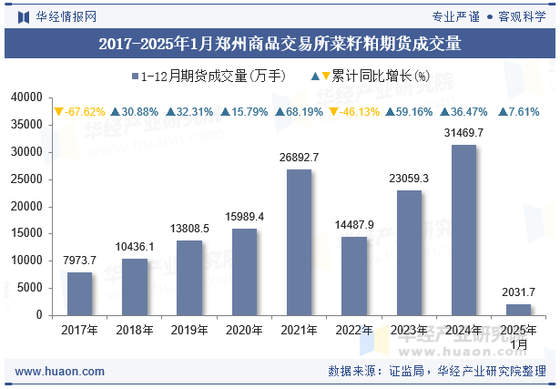 2017-2025年1月郑州商品交易所菜籽粕期货成交量