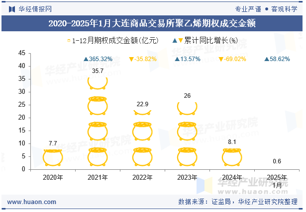 2020-2025年1月大连商品交易所聚乙烯期权成交金额
