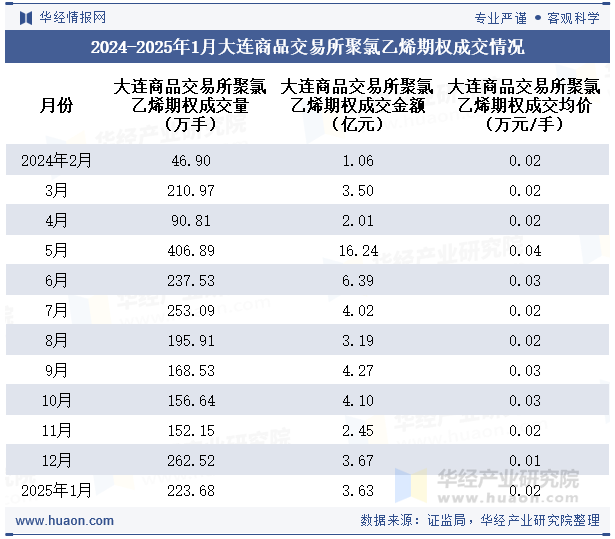 2024-2025年1月大连商品交易所聚氯乙烯期权成交情况统计表