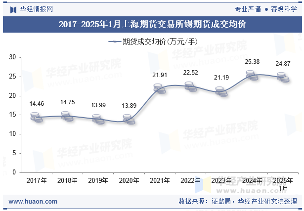 2017-2025年1月上海期货交易所锡期货成交均价