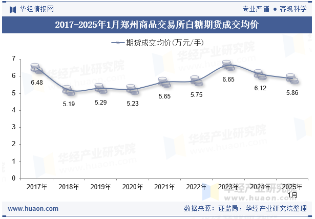 2017-2025年1月郑州商品交易所白糖期货成交均价