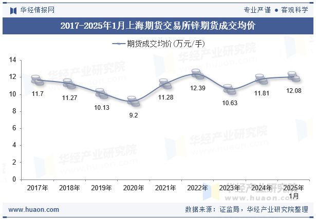 2017-2025年1月上海期货交易所锌期货成交均价