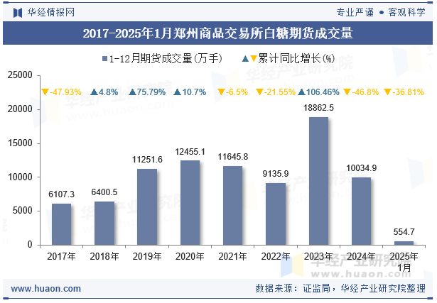 2017-2025年1月郑州商品交易所白糖期货成交量