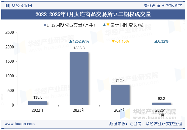2022-2025年1月大连商品交易所豆二期权成交量