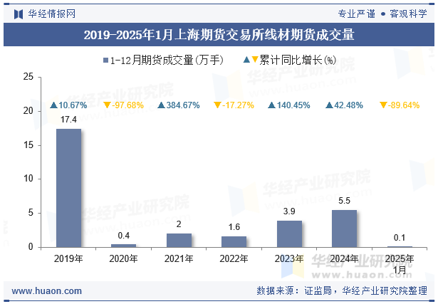 2019-2025年1月上海期货交易所线材期货成交量