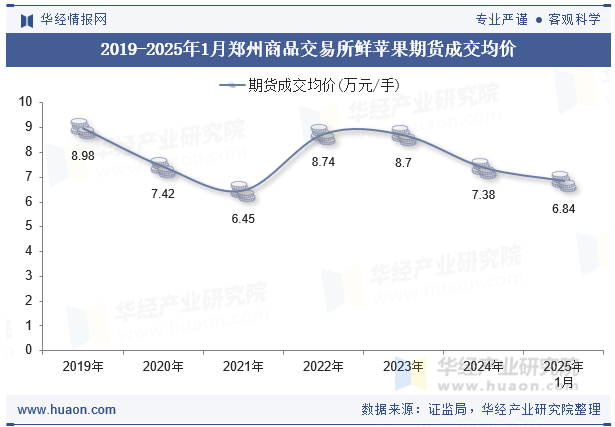 2019-2025年1月郑州商品交易所鲜苹果期货成交均价