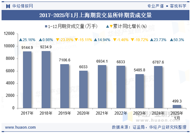 2017-2025年1月上海期货交易所锌期货成交量