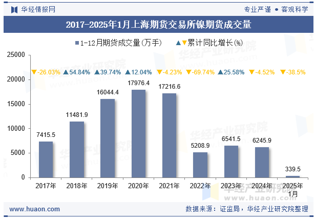 2017-2025年1月上海期货交易所镍期货成交量